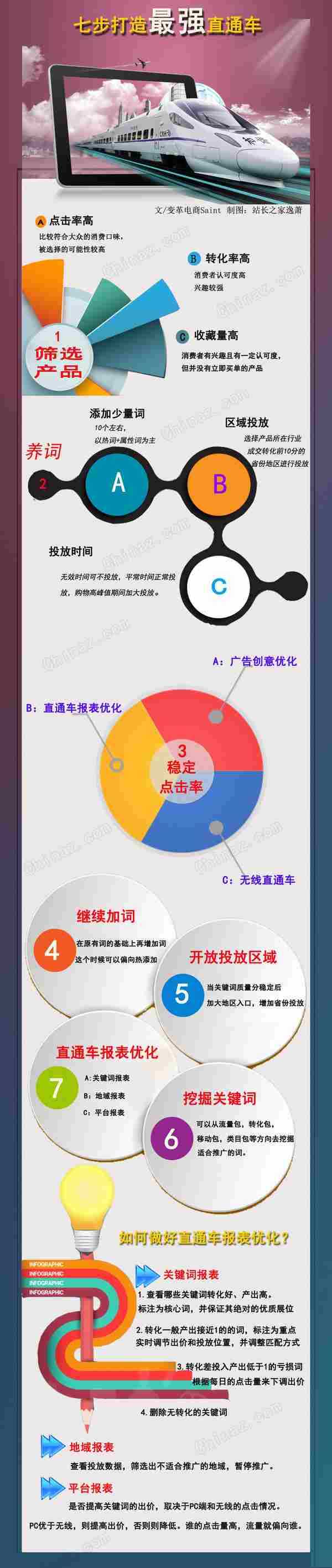 淘宝学堂:一张图教你7步打造最强直通车