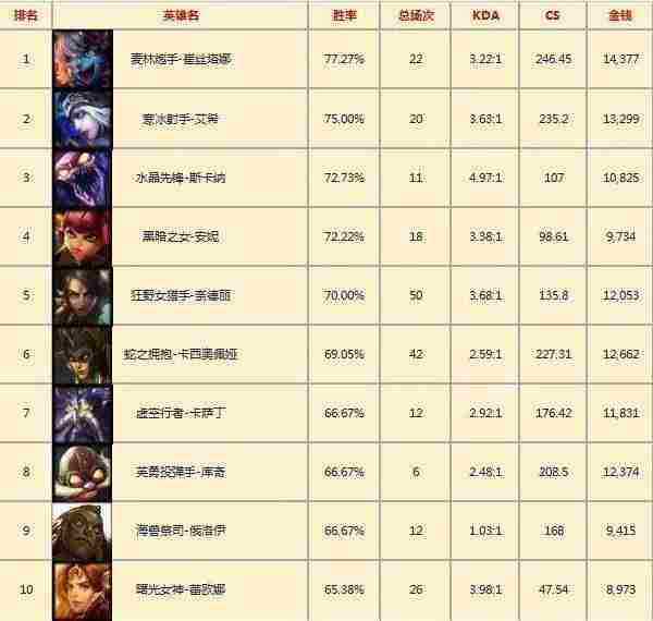 韩服LOL一周英雄胜率:乌鸦高胜率霸占多个榜单!