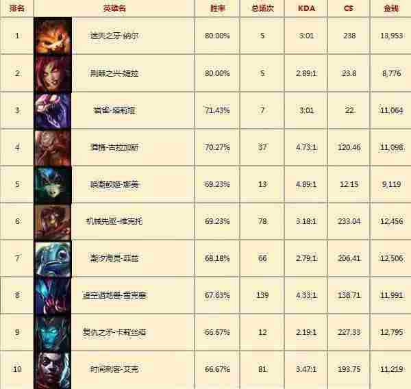 韩服LOL一周英雄胜率:乌鸦高胜率霸占多个榜单!