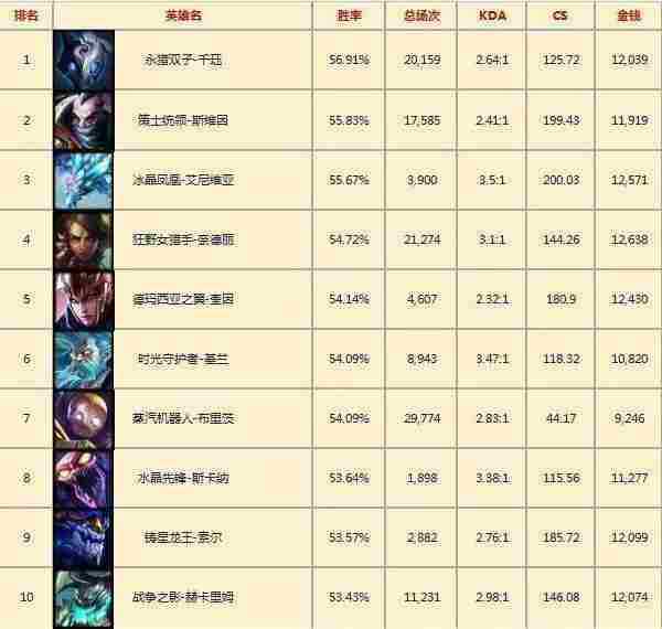 韩服LOL一周英雄胜率:乌鸦高胜率霸占多个榜单!