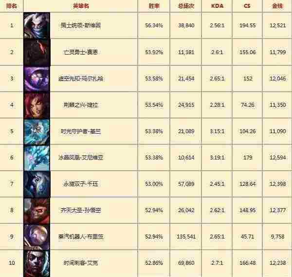 韩服LOL一周英雄胜率:乌鸦高胜率霸占多个榜单!