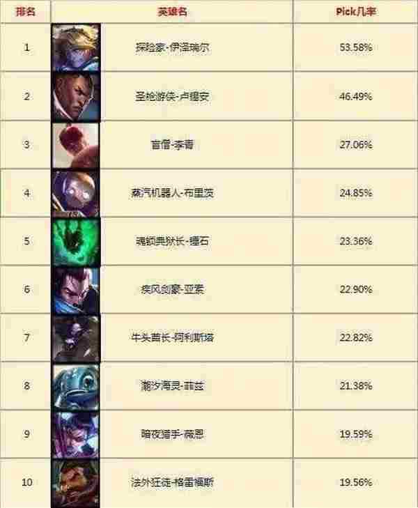 韩服LOL一周英雄胜率:乌鸦高胜率霸占多个榜单!