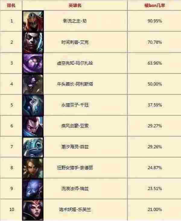 韩服LOL一周英雄胜率:乌鸦高胜率霸占多个榜单!