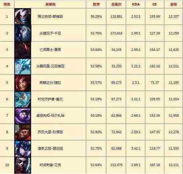 韩服LOL一周英雄胜率:乌鸦高胜率霸占多个榜单!