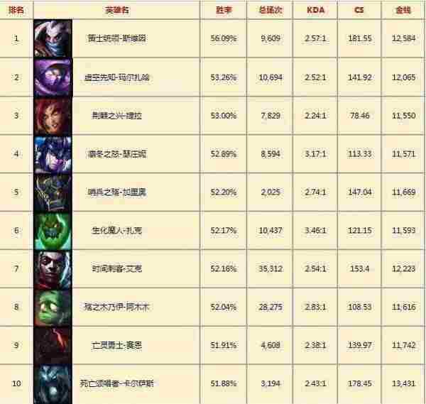 韩服LOL一周英雄胜率:乌鸦高胜率霸占多个榜单!