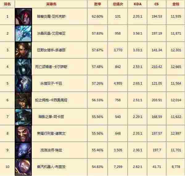 韩服LOL一周英雄胜率:乌鸦高胜率霸占多个榜单!