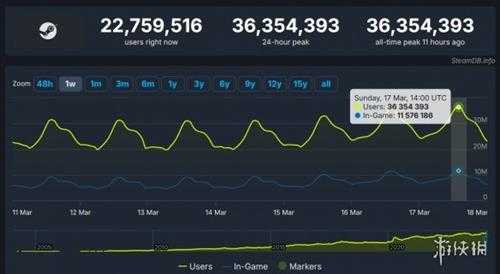 Steam同时在线玩家峰值破3600万!时隔一周再创新高