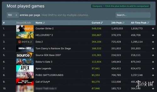 Steam同时在线玩家峰值破3600万!时隔一周再创新高