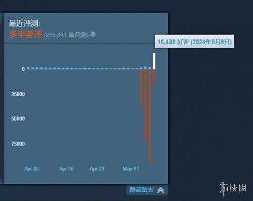 开始回暖了!《绝地潜兵2》Steam好评率正在持续上升