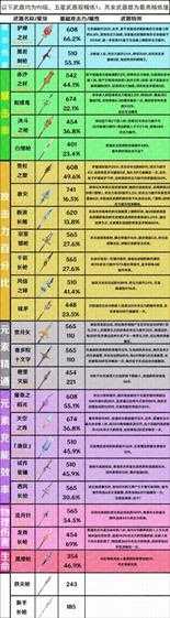 3.7版本全武器属性整理,都有哪些武器?