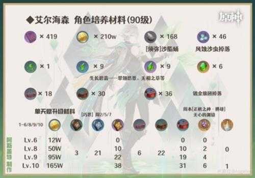 《原神》艾尔海森培养推荐 艾尔海森怎么培养?