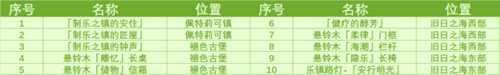 【原神】旧日之海,奇馈宝箱收集(共10个)