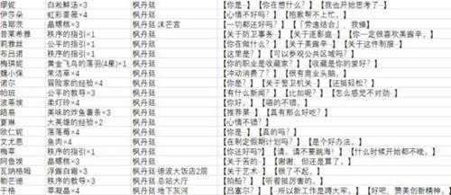枫丹隐藏对话奖励有哪些?对话奖励一览
