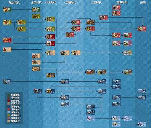 《文明4》不同时代下各兵种名称一览