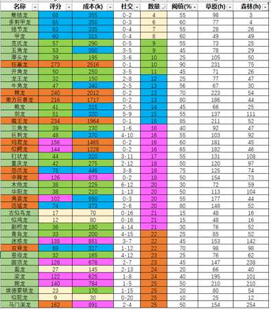 《侏罗纪世界：进化》恐龙逃跑怎么办 全恐龙建议饲养数量推荐