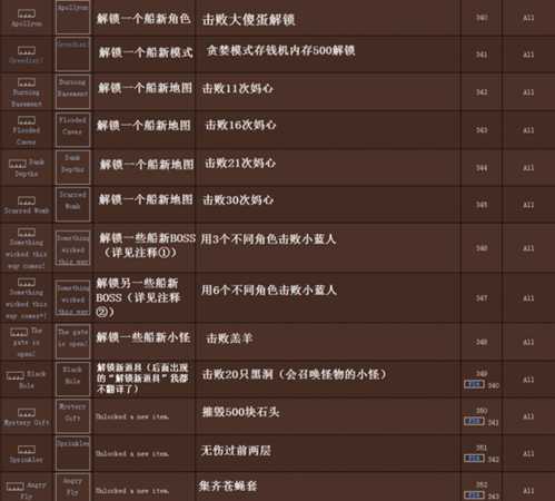 《以撒的结合》5.1新增成就图文介绍