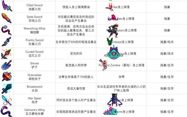 《死亡细胞》装备蓝图怎么获得 装备蓝图获取方式一览表
