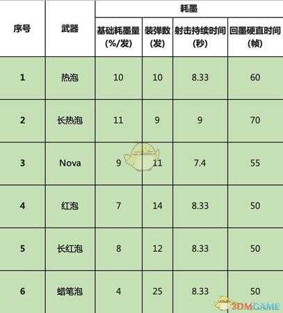 《喷射战士2》全泡泡枪武器属性一览