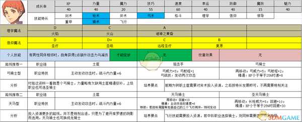 《火焰纹章：风花雪月》雷欧妮属性及路线规划分享