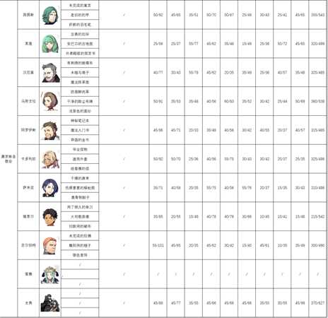 《火焰纹章：风花雪月》各人物失物、挖角、成长率分析表