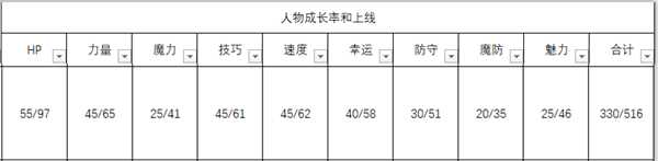 《火焰纹章：风花雪月》卡斯帕尔人物信息表