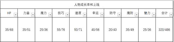 《火焰纹章：风花雪月》亚修人物信息表