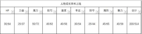 《火焰纹章：风花雪月》梅尔赛德司人物信息表