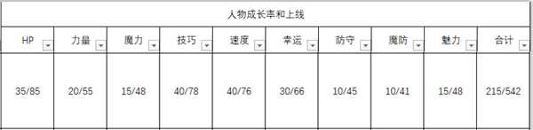 《火焰纹章：风花雪月》锥里尔人物信息表
