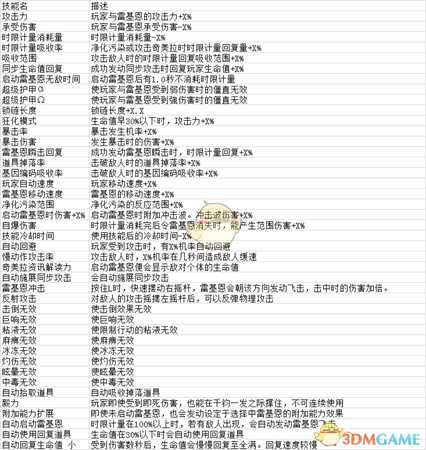 《异界锁链》附加机能编码表