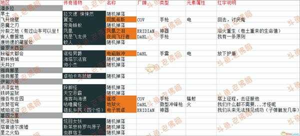 《无主之地3》传奇猎物特殊掉落表