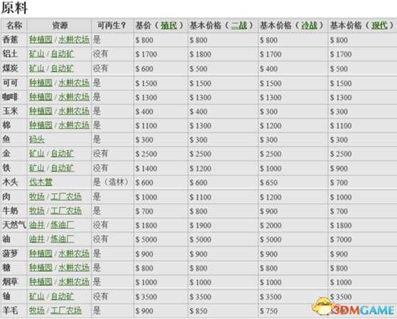 海岛大亨5所有商品介绍及价格列表一览