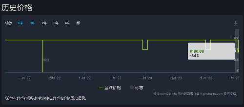 《艾尔登法环》Steam迎新史低!国区新价196元