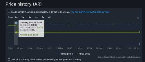 有厂商仍在Steam阿根廷区保持低价:几美元入手大包