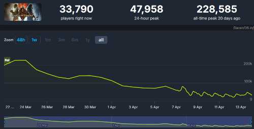 发售近一个月:《龙信2》Steam玩家已流失约80%