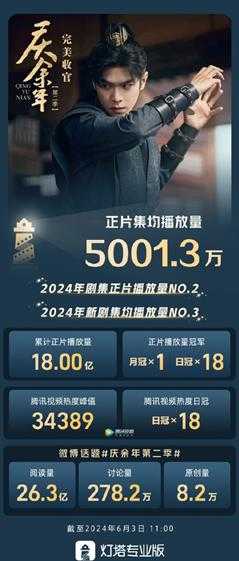 《庆余年2》集均播放量超5000万!位列2024新剧第三