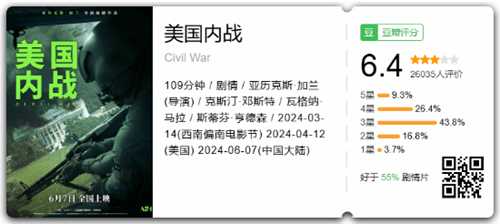 《美国内战》正式上映在即!豆瓣评分6.4 你会去看吗?