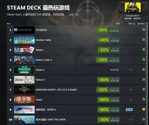 SteamDeck新增最热玩榜单:综合衡量玩家数和时长