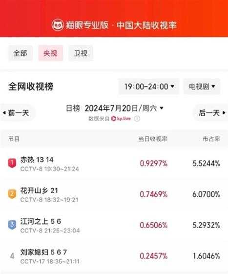 黄晓明《赤热》登顶央视收视榜:商战剧招牌又回来了