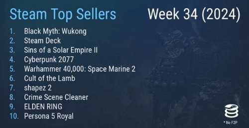 Steam新一期周销榜:《黑神话:悟空》霸榜全球!