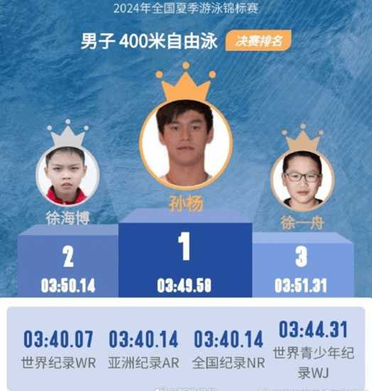 孙杨比亚军大了16岁:亚军徐海博最后50米狂追