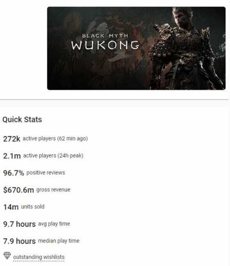稳步上升!《黑神话》销量或已突破1400万份
