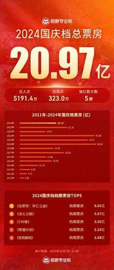 2024国庆档总票房20.97亿 《志愿军:存亡之战》超8亿夺冠
