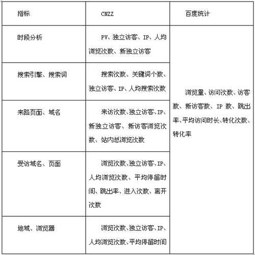 百度统计 PK CNZZ看统计程序的进化分析