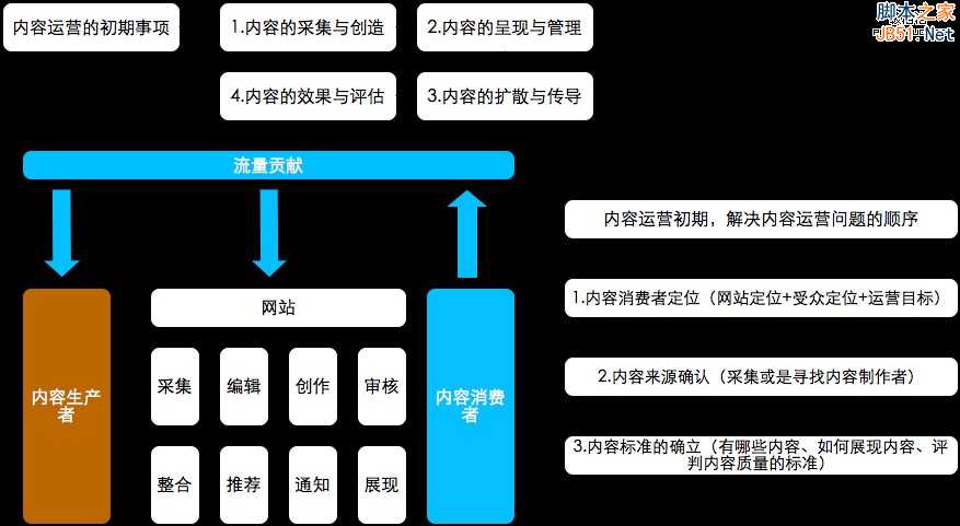 从零开始做运营(入门篇)