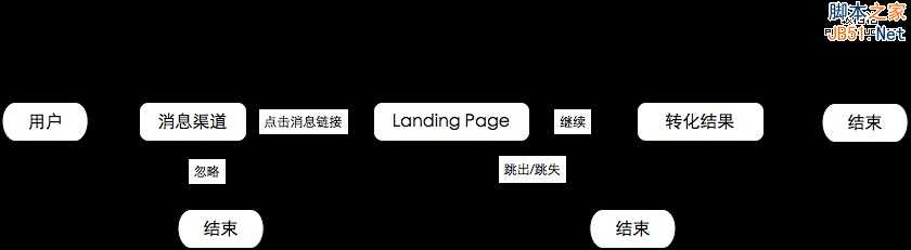 从零开始做运营(入门篇)