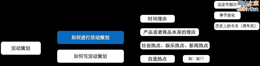 从零开始做运营(入门篇)