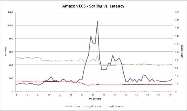 探究Amazon EC2的架构及与Google容器服务间的对比