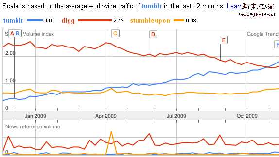 建站杂谈 2010年web领域的预测